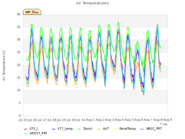 plot of Air Temperatures