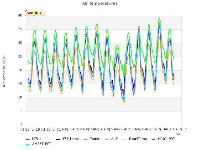 plot of Air Temperatures