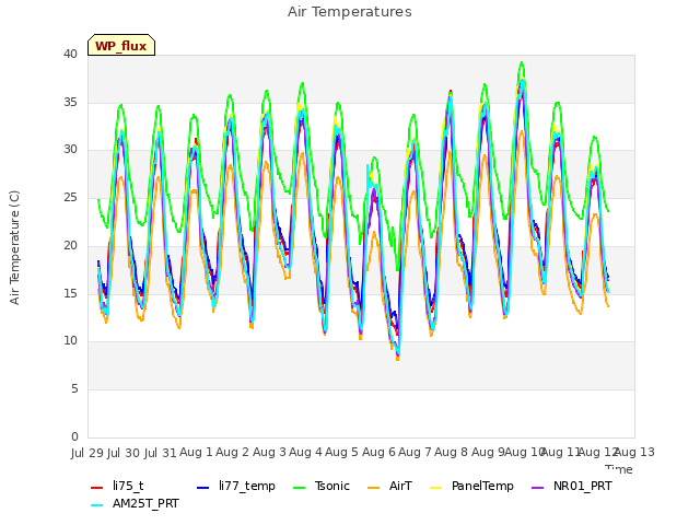 plot of Air Temperatures