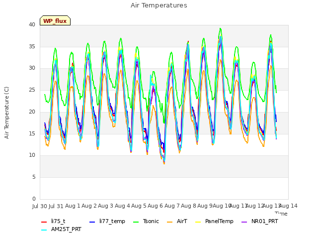 plot of Air Temperatures