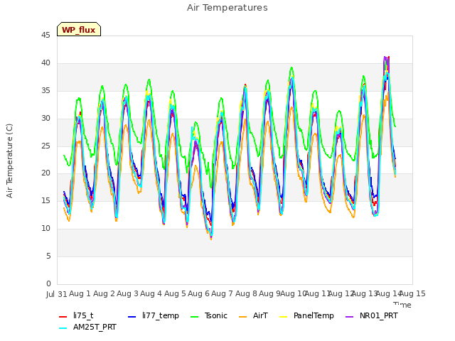 plot of Air Temperatures