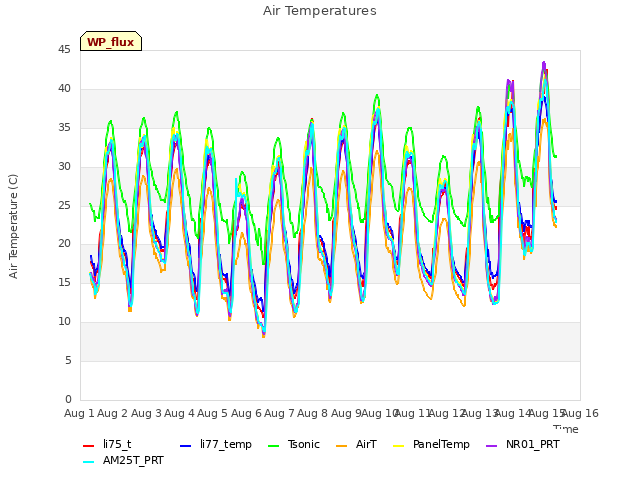 plot of Air Temperatures