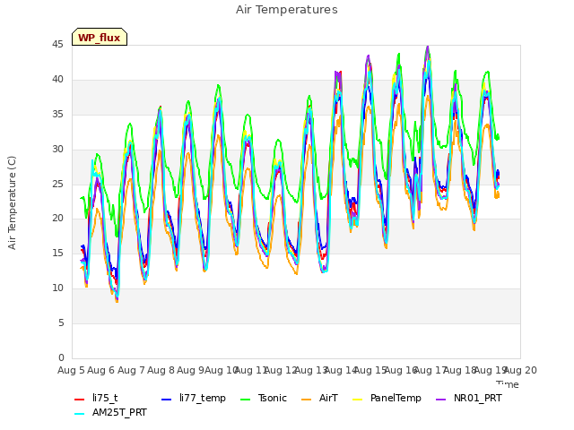 plot of Air Temperatures