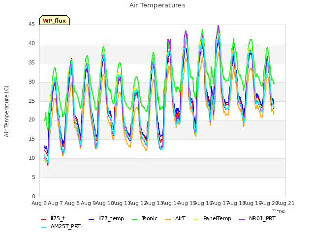 plot of Air Temperatures