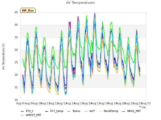 plot of Air Temperatures