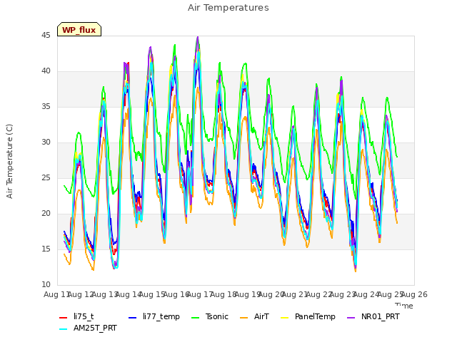 plot of Air Temperatures