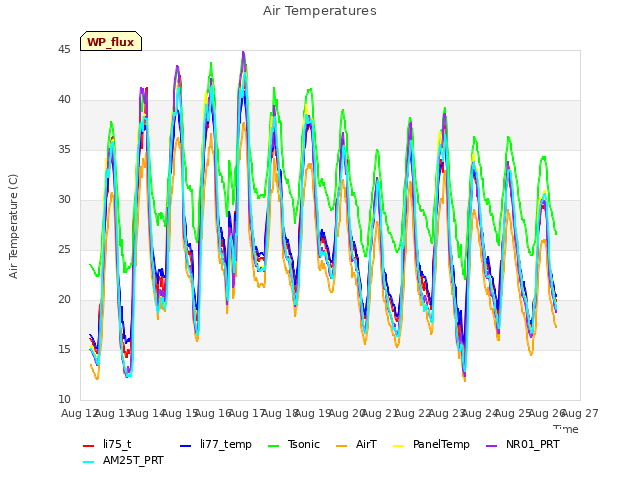 plot of Air Temperatures