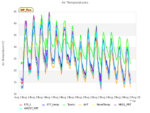 plot of Air Temperatures