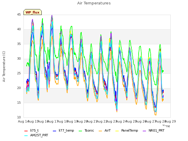 plot of Air Temperatures