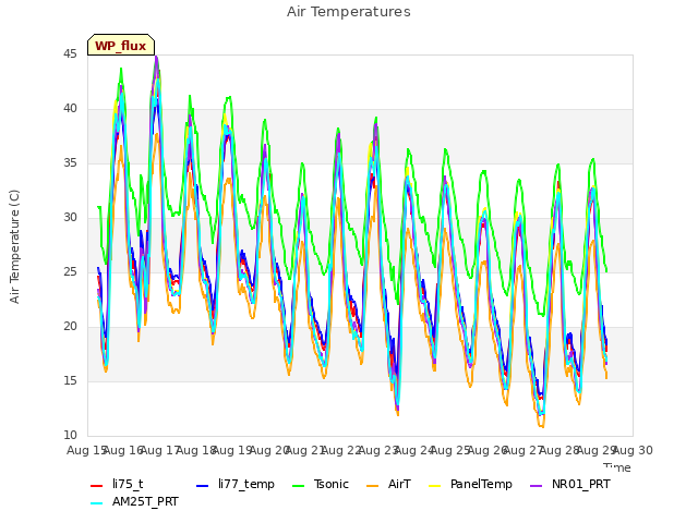 plot of Air Temperatures