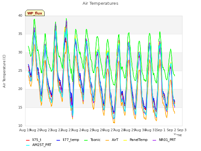 plot of Air Temperatures