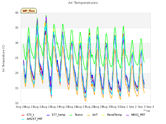 plot of Air Temperatures