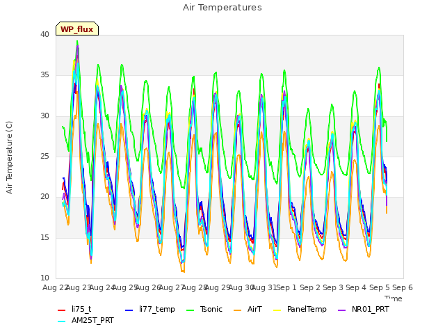 plot of Air Temperatures