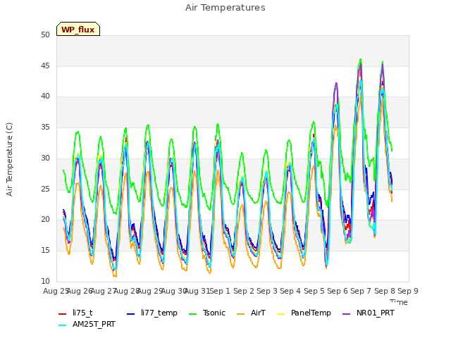 plot of Air Temperatures