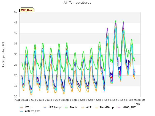 plot of Air Temperatures