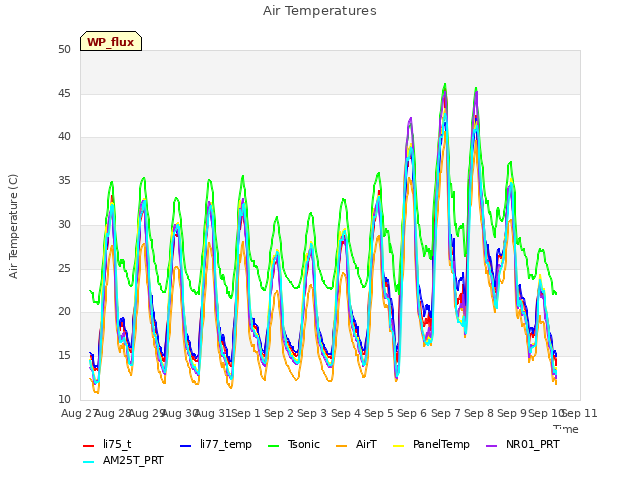 plot of Air Temperatures