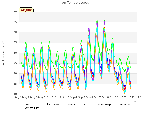 plot of Air Temperatures