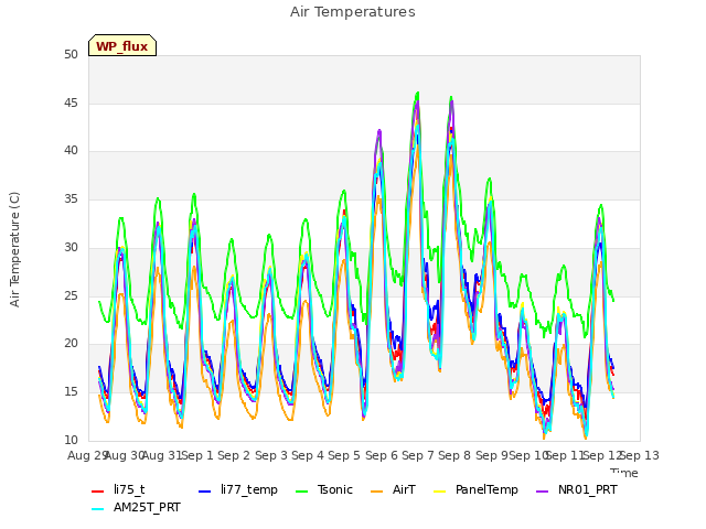 plot of Air Temperatures