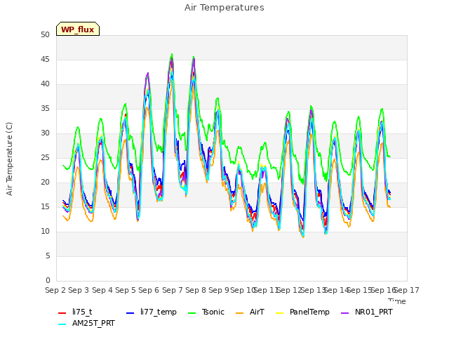 plot of Air Temperatures