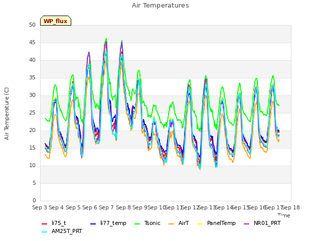 plot of Air Temperatures