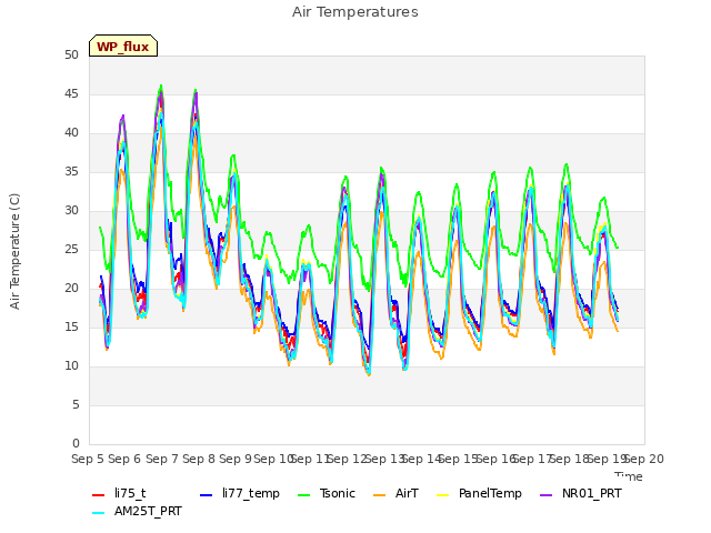 plot of Air Temperatures