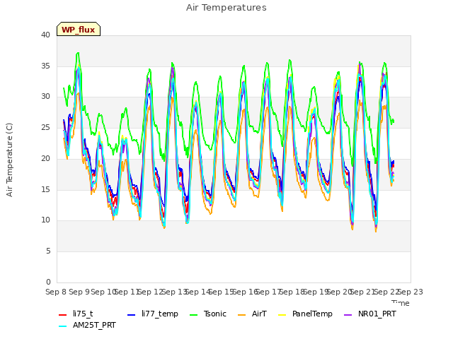 plot of Air Temperatures