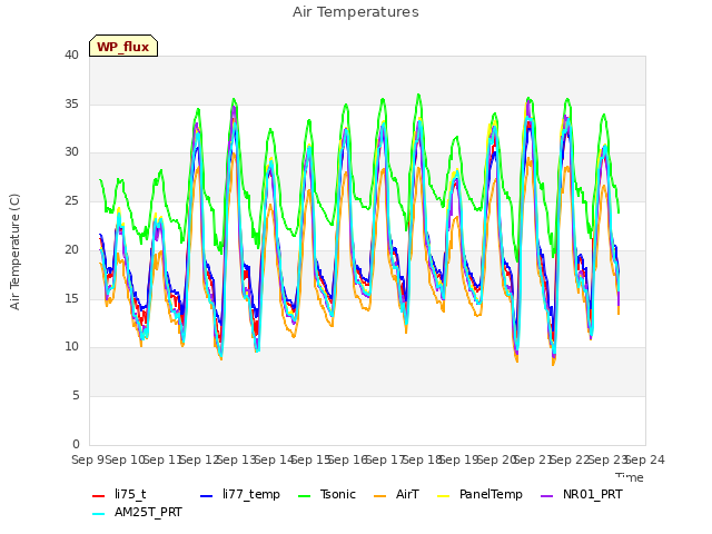 plot of Air Temperatures