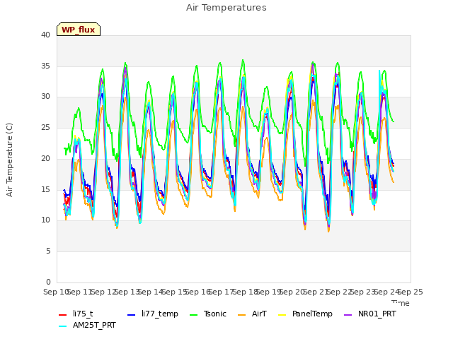 plot of Air Temperatures