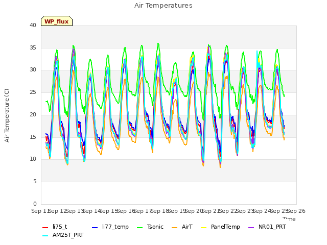 plot of Air Temperatures