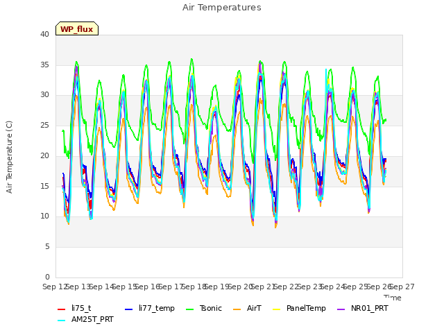 plot of Air Temperatures