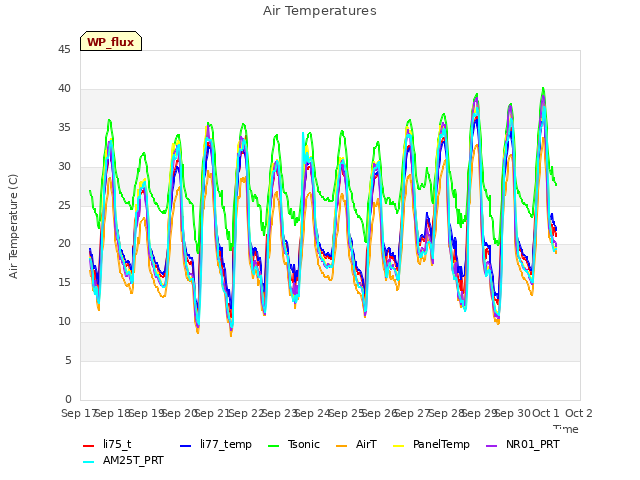 plot of Air Temperatures