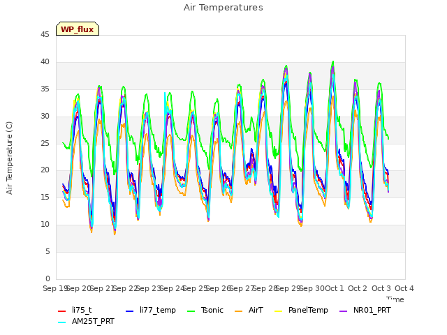 plot of Air Temperatures