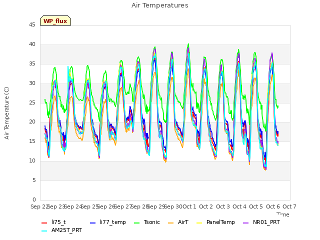 plot of Air Temperatures