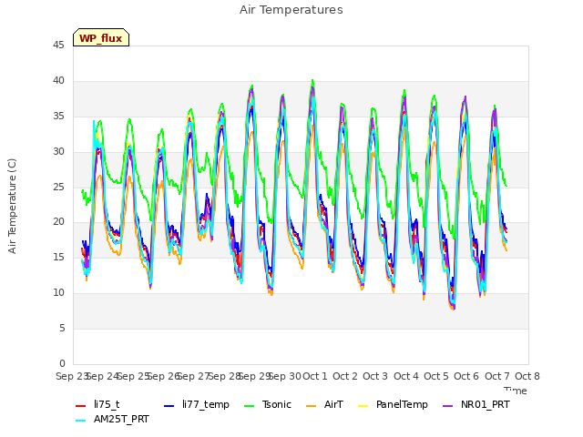 plot of Air Temperatures