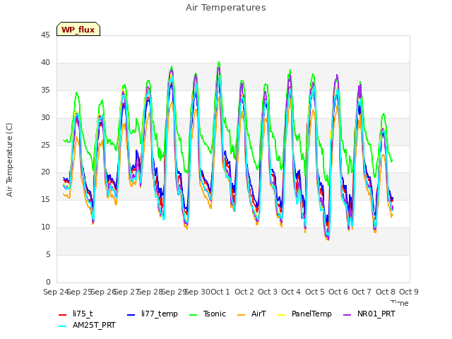 plot of Air Temperatures
