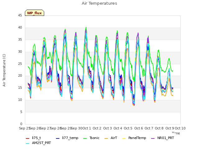 plot of Air Temperatures