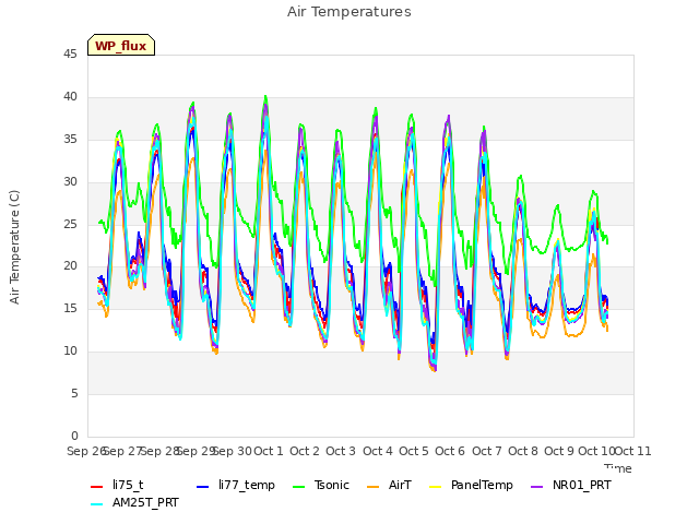 plot of Air Temperatures