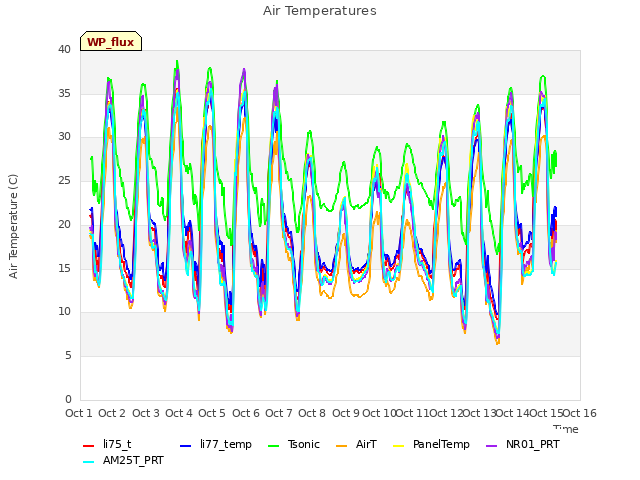 plot of Air Temperatures