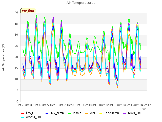plot of Air Temperatures