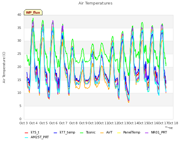 plot of Air Temperatures