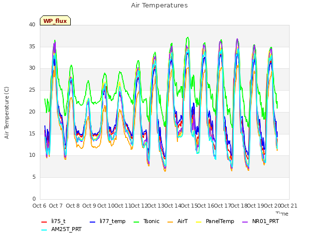 plot of Air Temperatures