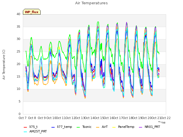 plot of Air Temperatures