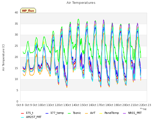 plot of Air Temperatures