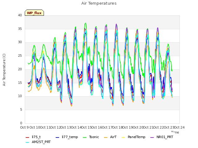 plot of Air Temperatures