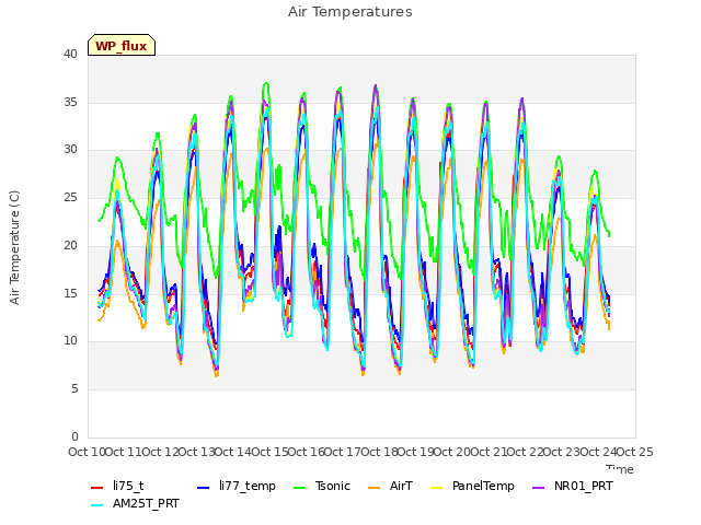 plot of Air Temperatures