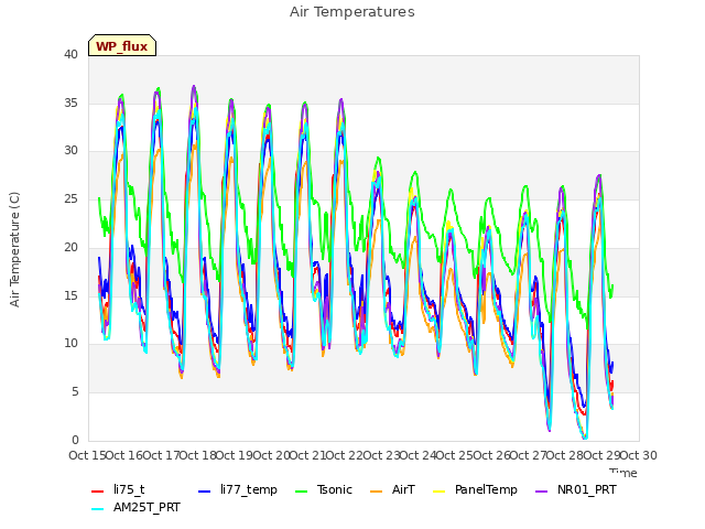 plot of Air Temperatures