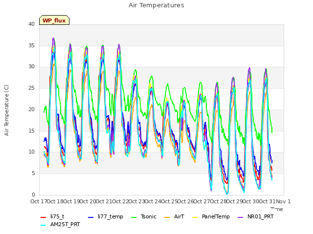 plot of Air Temperatures