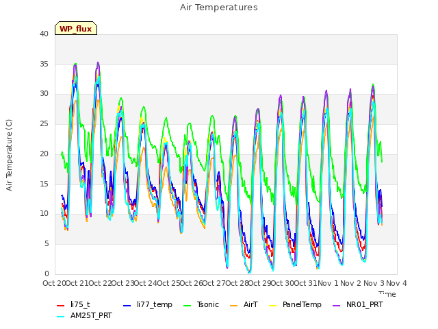 plot of Air Temperatures