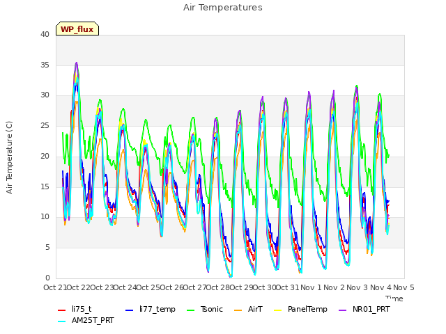 plot of Air Temperatures