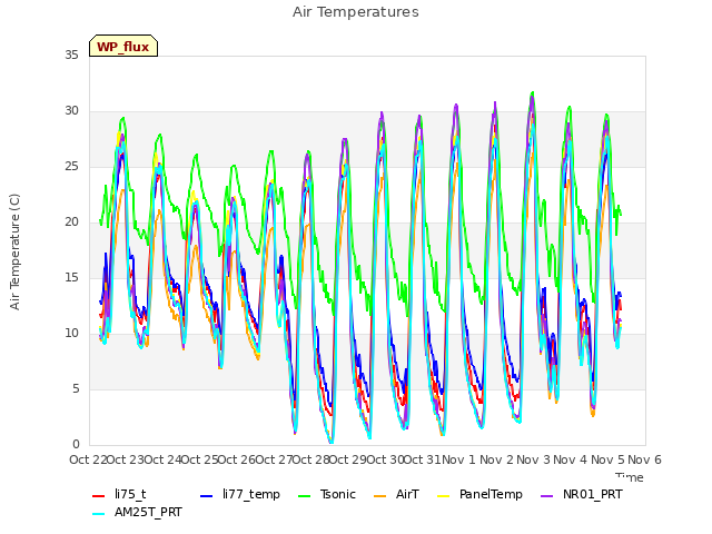 plot of Air Temperatures